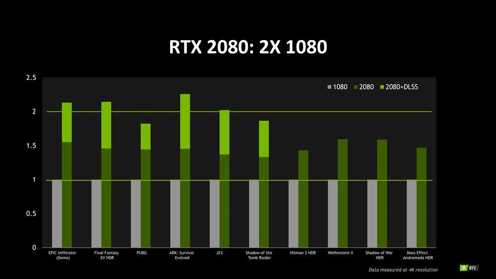 Nvidia GeForce RTX 2080 vs GeForce GTX 1080