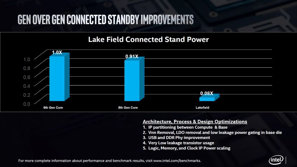 Intel Lakefield - wydajność grafiki