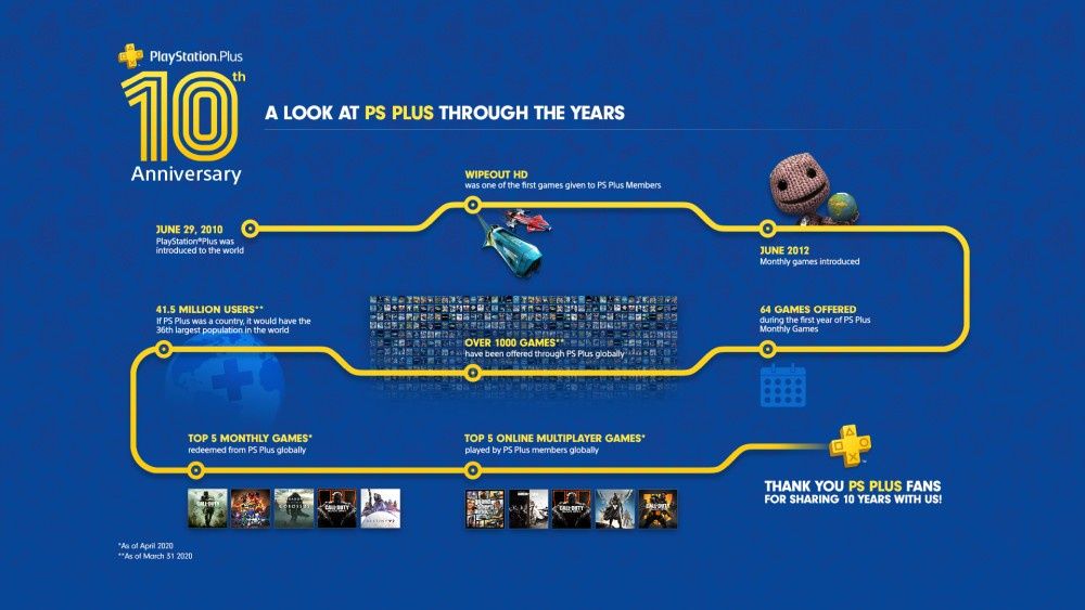 PlayStation Plus 10 lat