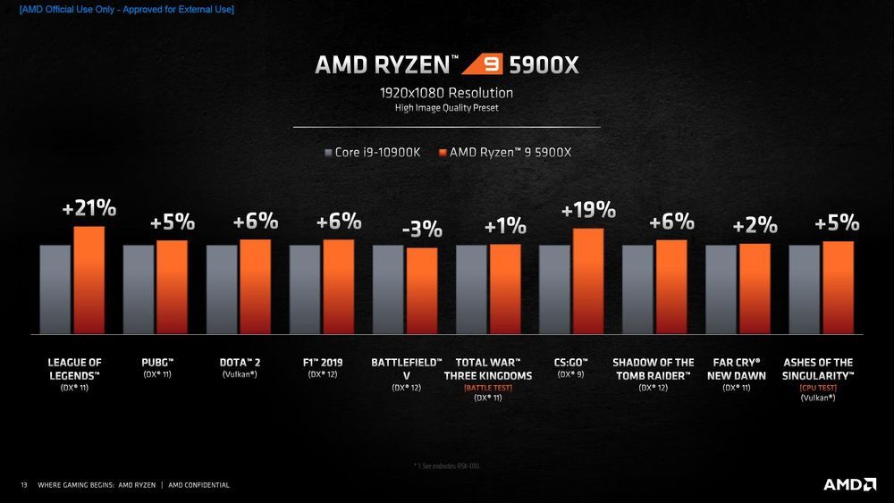 AMD Ryzen 9 5900X vs Intel Core i9-10900K - wydajność w grach