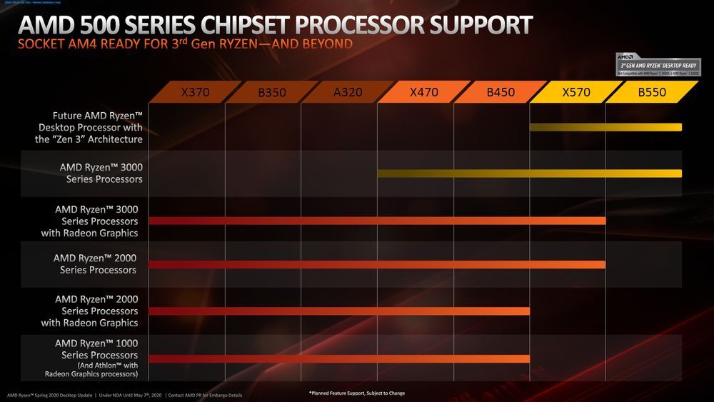 AMD B550 vs B450 vs X570
