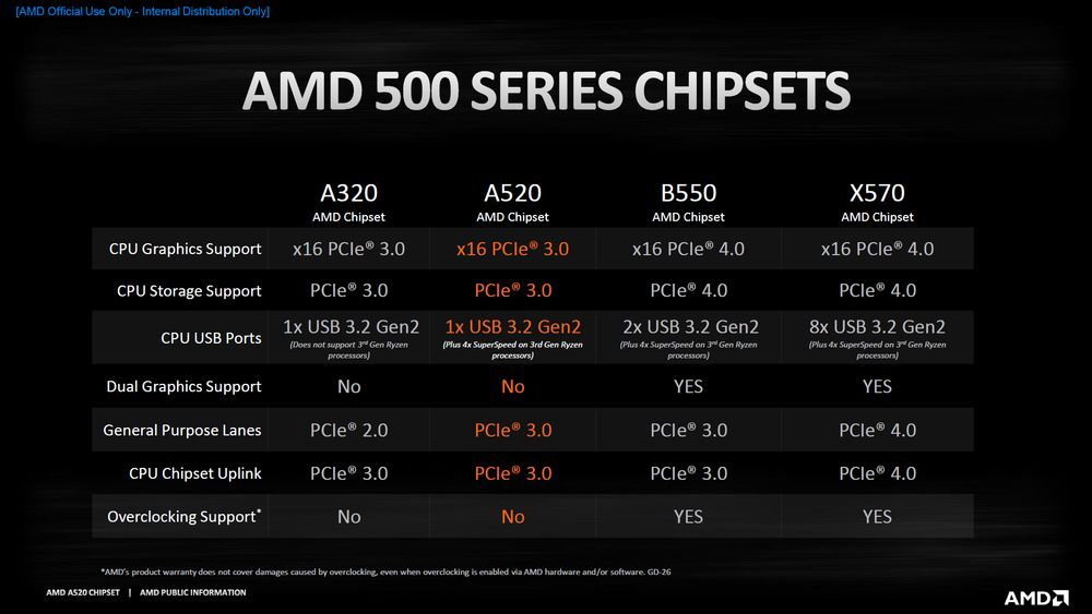 AMD A520 - schemat chipsetu