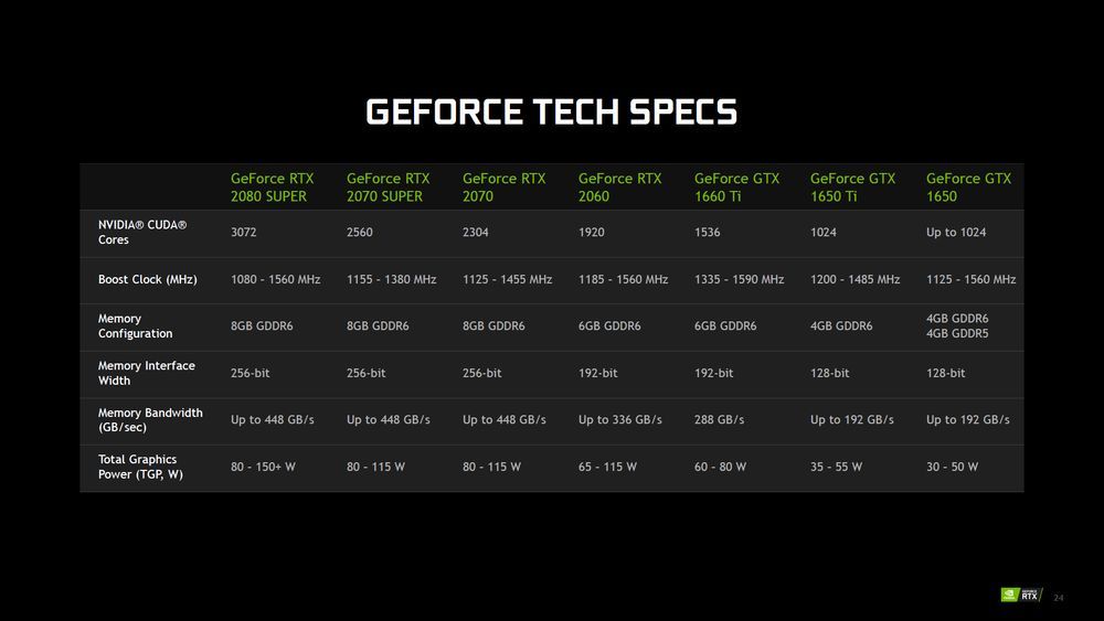 Nvidia GeForce GTX i RTX - specyfikacja mobilnych kart graficznych