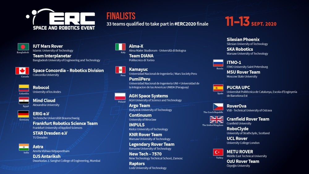 Finaliści ERC 2020