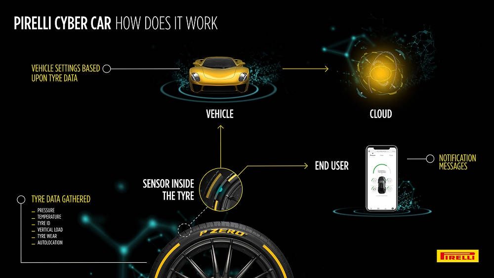Pirelli Cyber Tyre Car