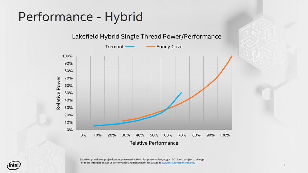 Intel Lakefield - rdzenie Suny Cove i Tremont