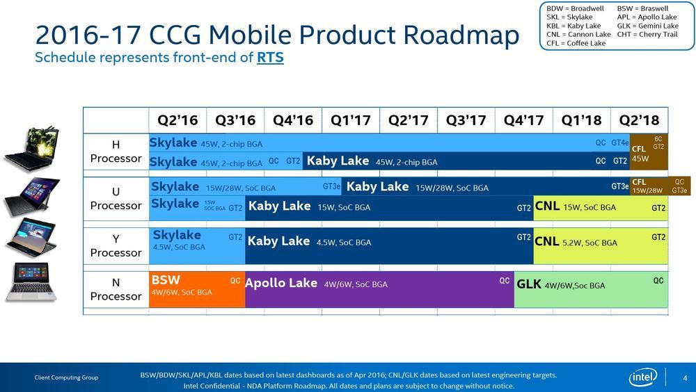 Intel - plany wydawnicze mobilnych procesorów