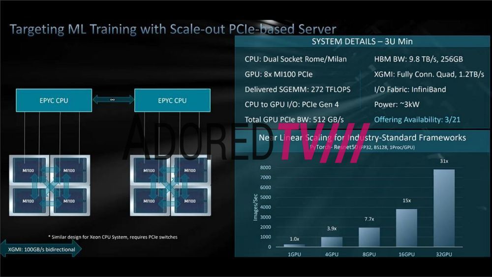 AMD Radeon Instinct MI100