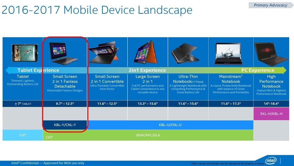 Intel - plany wydawnicze mobilnych procesorów