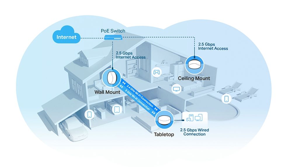 Ubiquiti UniFi 7 Pro - topologia