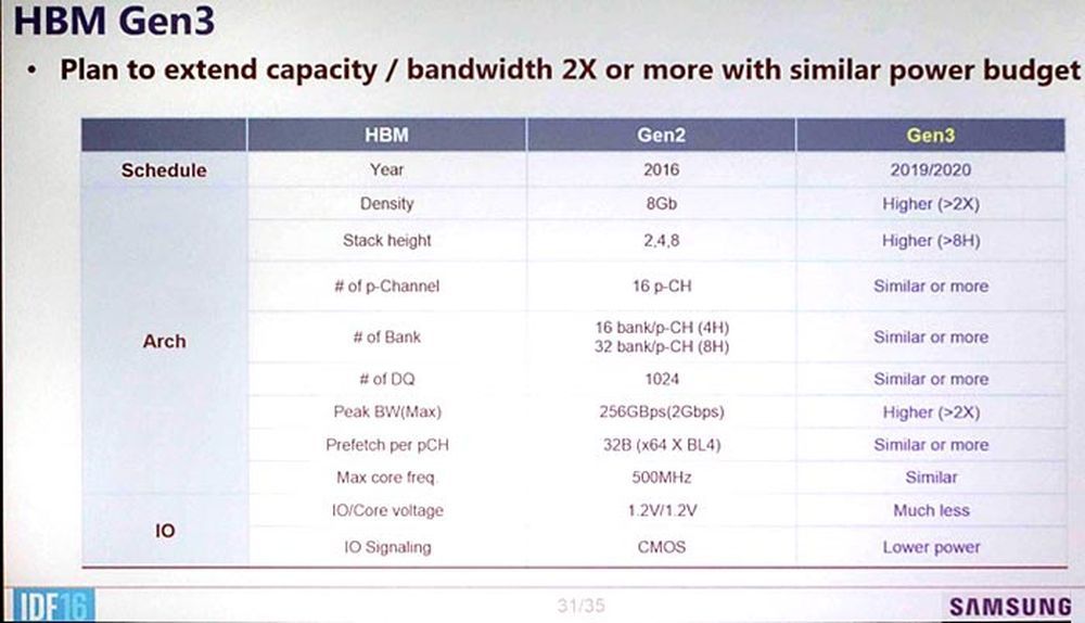 Samsung HBM3 - zapowiedź pamięci