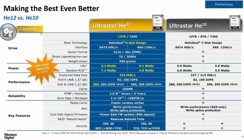 HGST Ultrastar He12 dysk twardy
