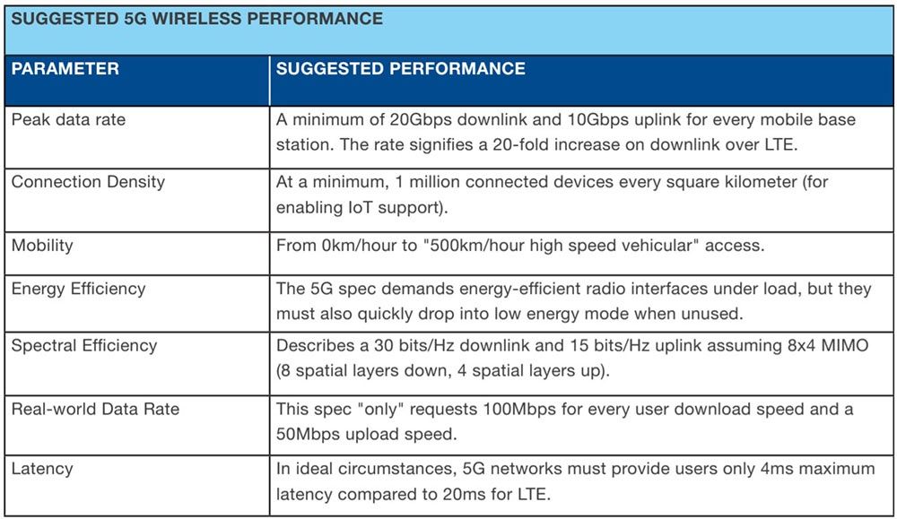 5G parametry