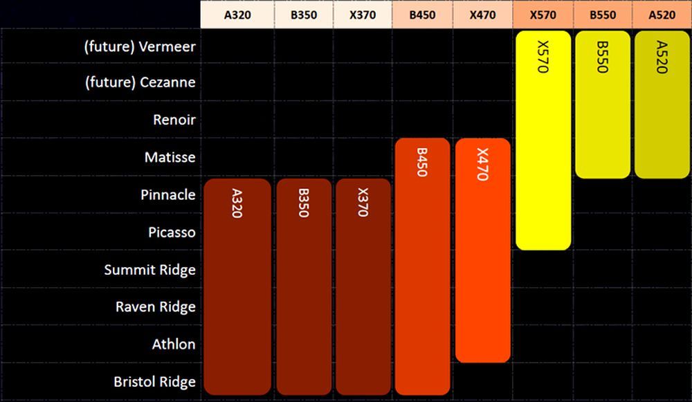 AMD A520 - obsługa procesorów