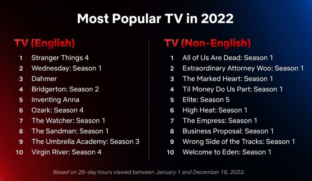 Netflix 2022