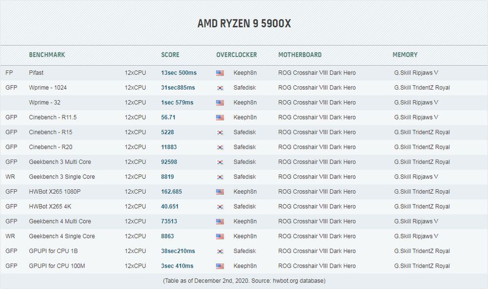 AMD Ryzen 9 5900X - rekordy wydajności