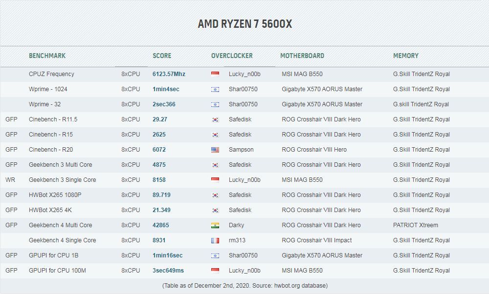 AMD Ryzen 5 5600X - rekordy wydajności