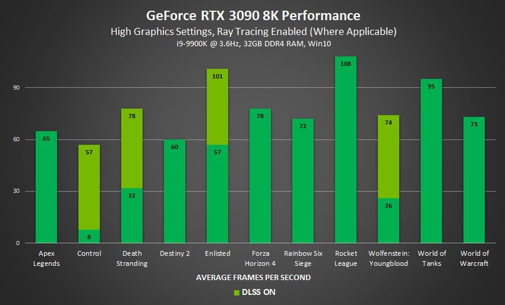 GeForce RTX 3090 - wydajność w 8K