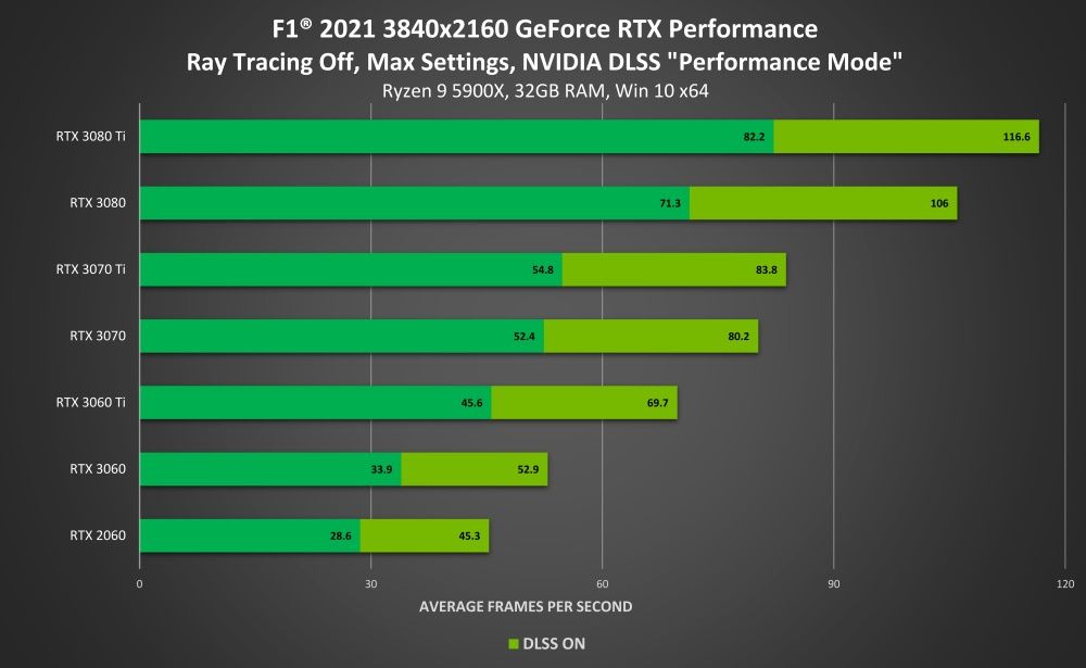 F1 2021 z ray tracingiem i DLSS