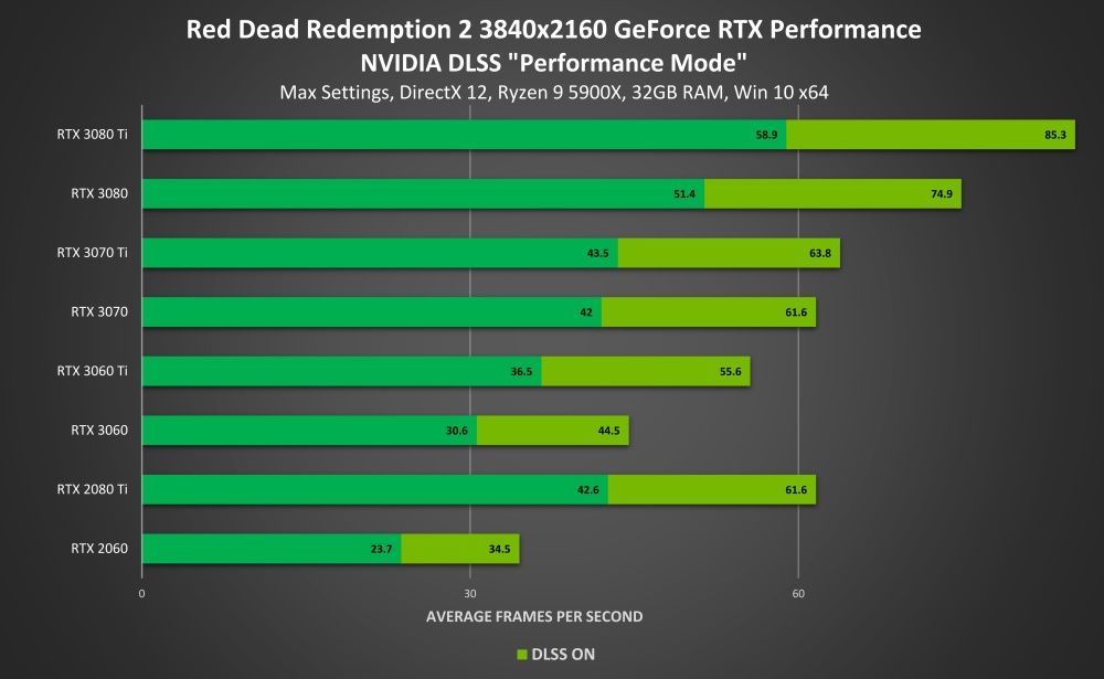 Red Dead Redemption 2 z NVIDIA DLSS