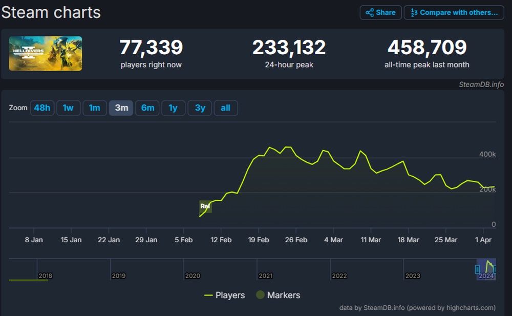 Helldivers 2: dane SteamDB