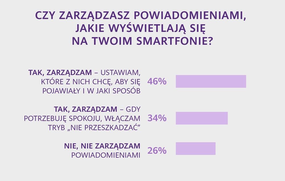 Zarządzanie powiadomieniami