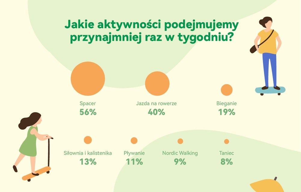 Co robimy przynajmniej raz w tygodniu