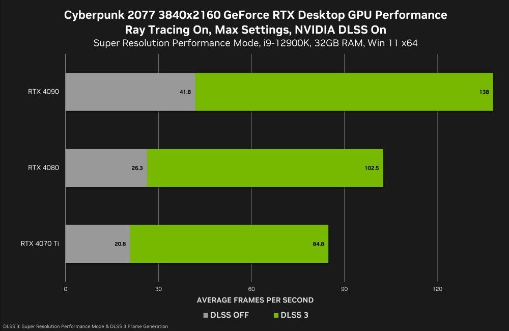 Cyberpunk 2077 NVIDIA DLSS 3