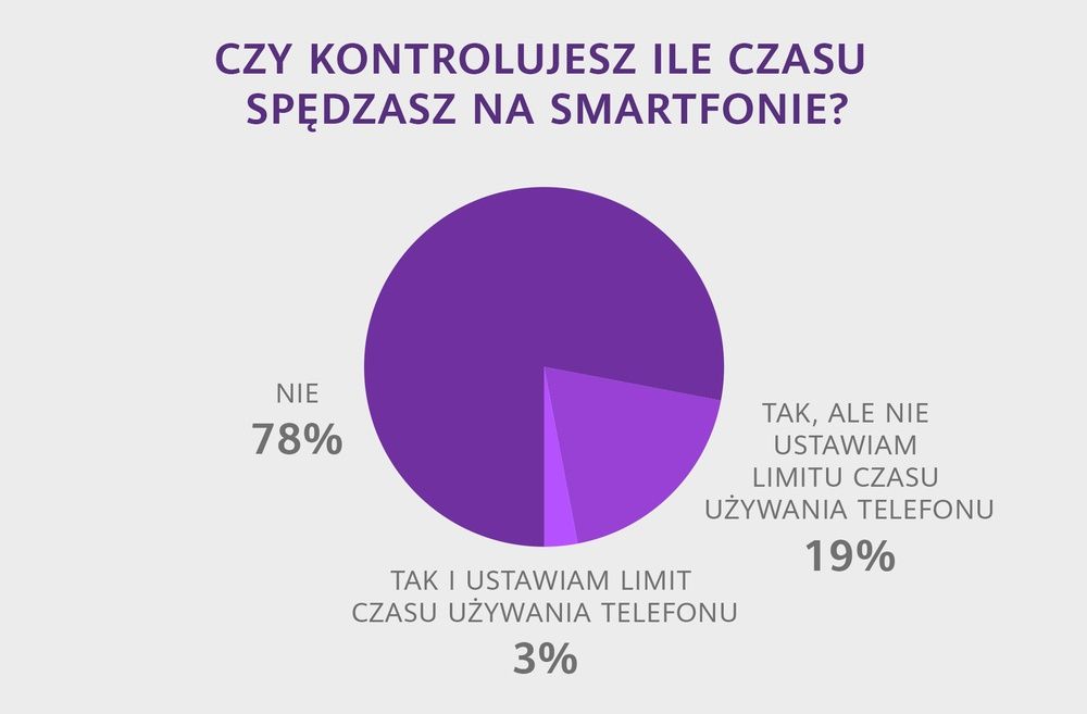 Kontrola smartfon używanie