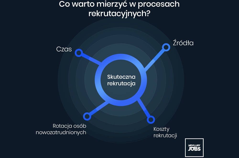 rekrutacja zdalna KPI