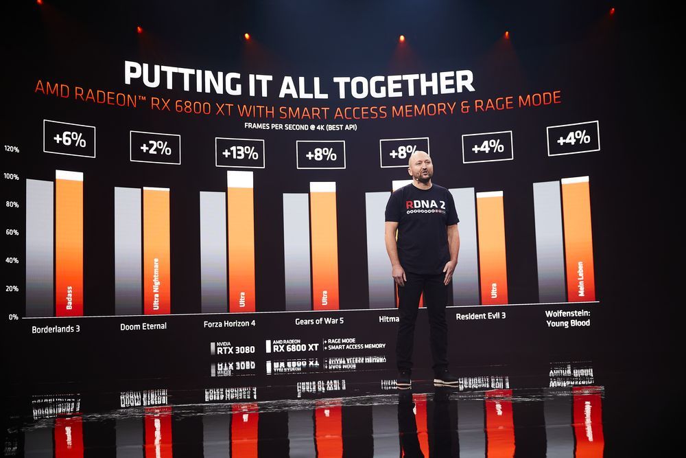 AMD Radeon RX 6000 - wydajność