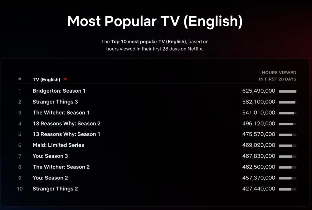 Wiedźmin Netflix oglądalność