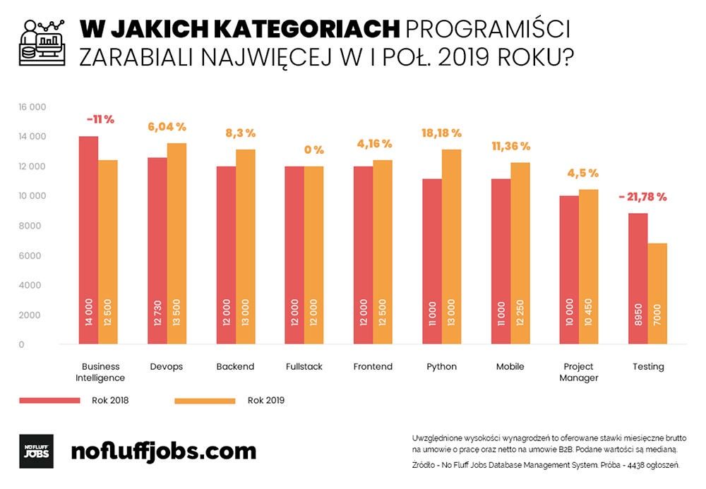 programista zarobki kategorie