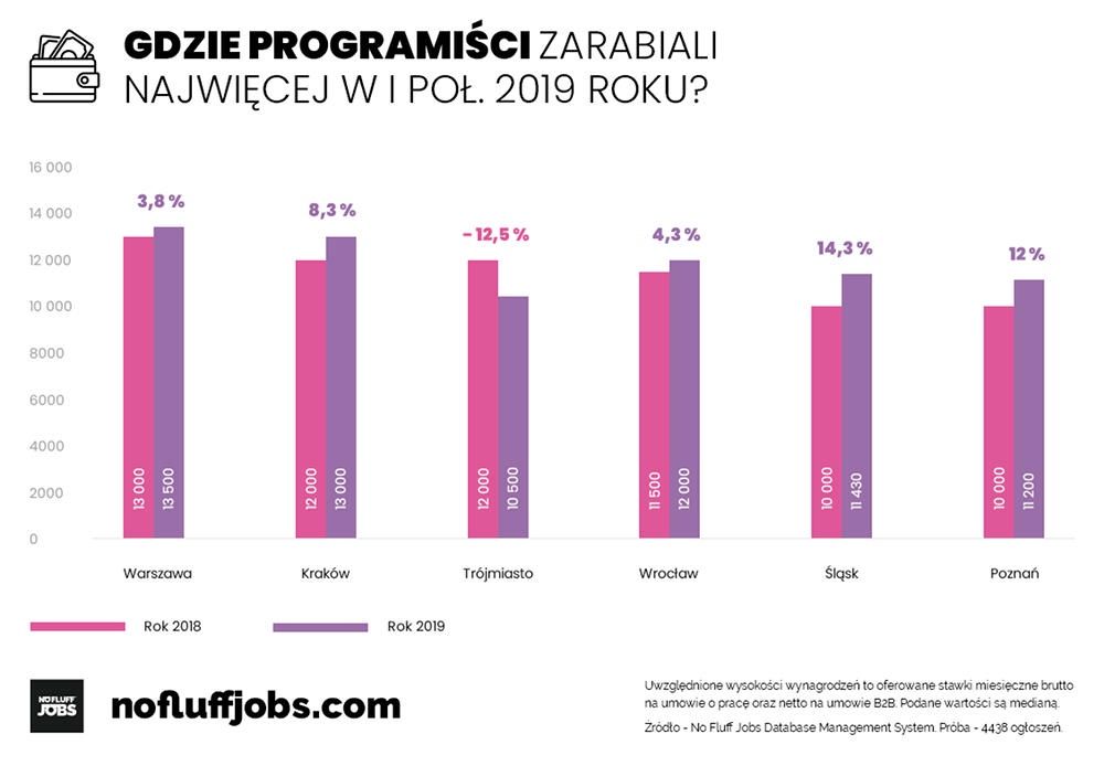 programista zarobki miasto