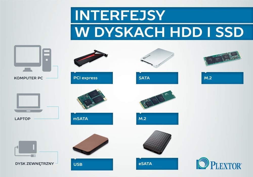 Interfejsy dysków SSD - infografika