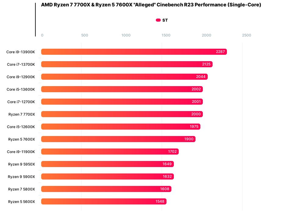 AMD Ryzen 7000 - wydajność procesorów w Cinebench R23