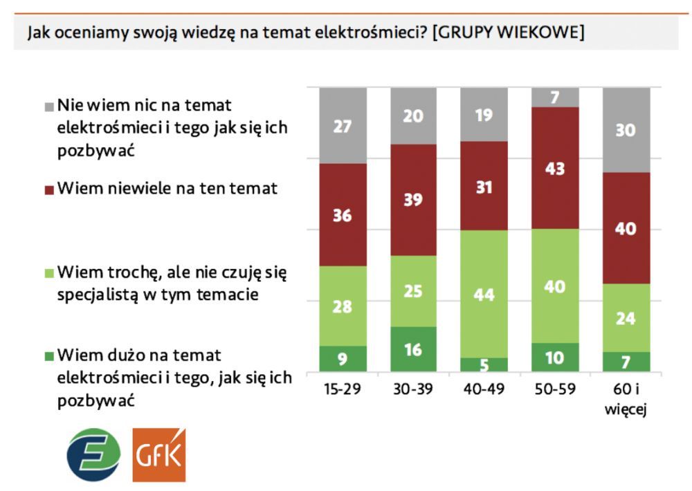 Raport elektrosmieci