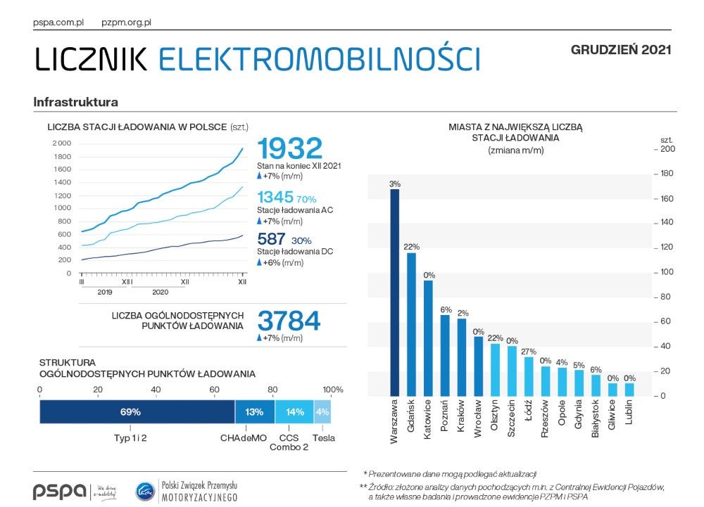 Licznik elektromobilności 2021 infrastruktura