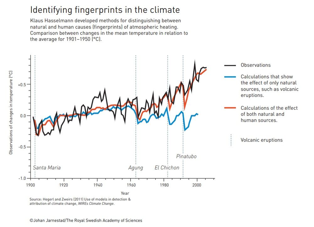 Wpływ CO2 na klimat