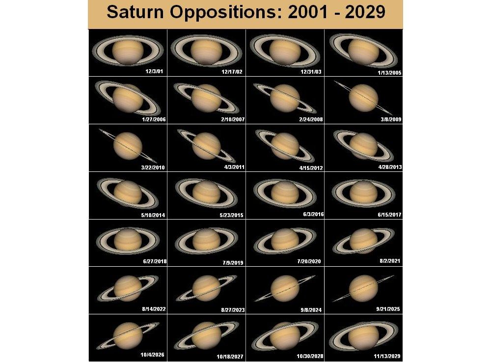 Pozycje pierścienie Saturn