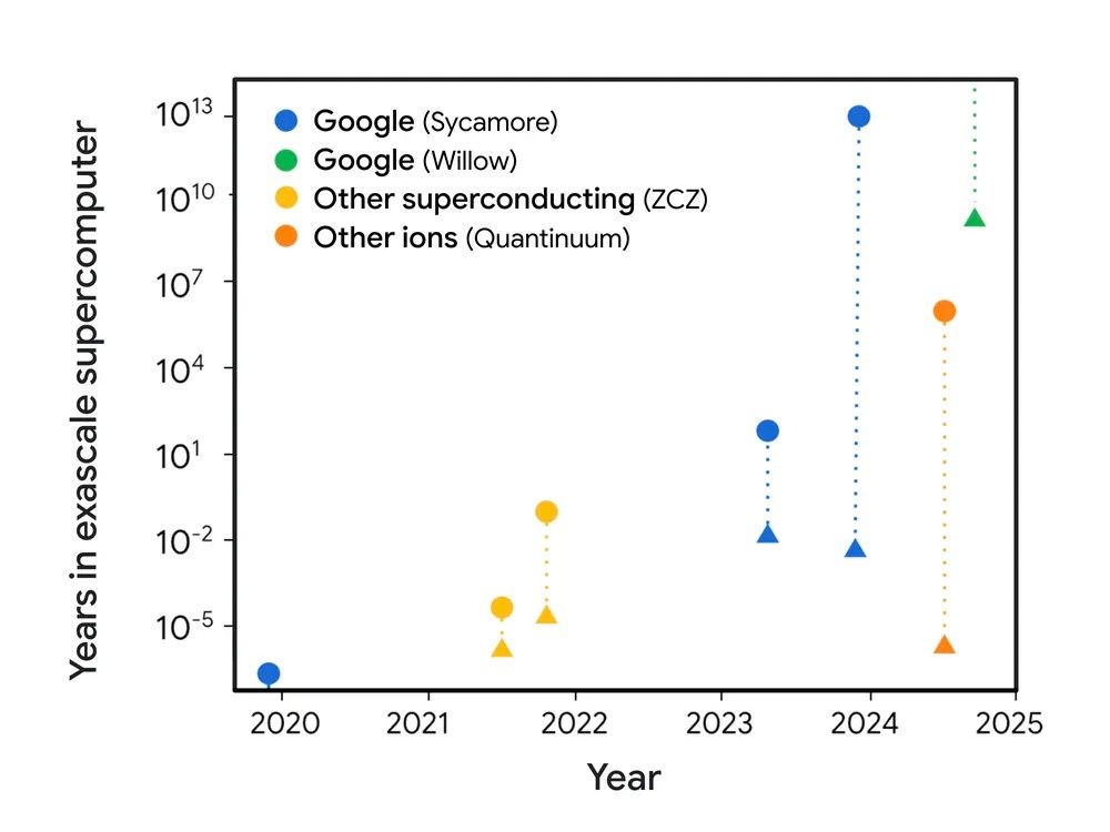 Układ Google Willow
