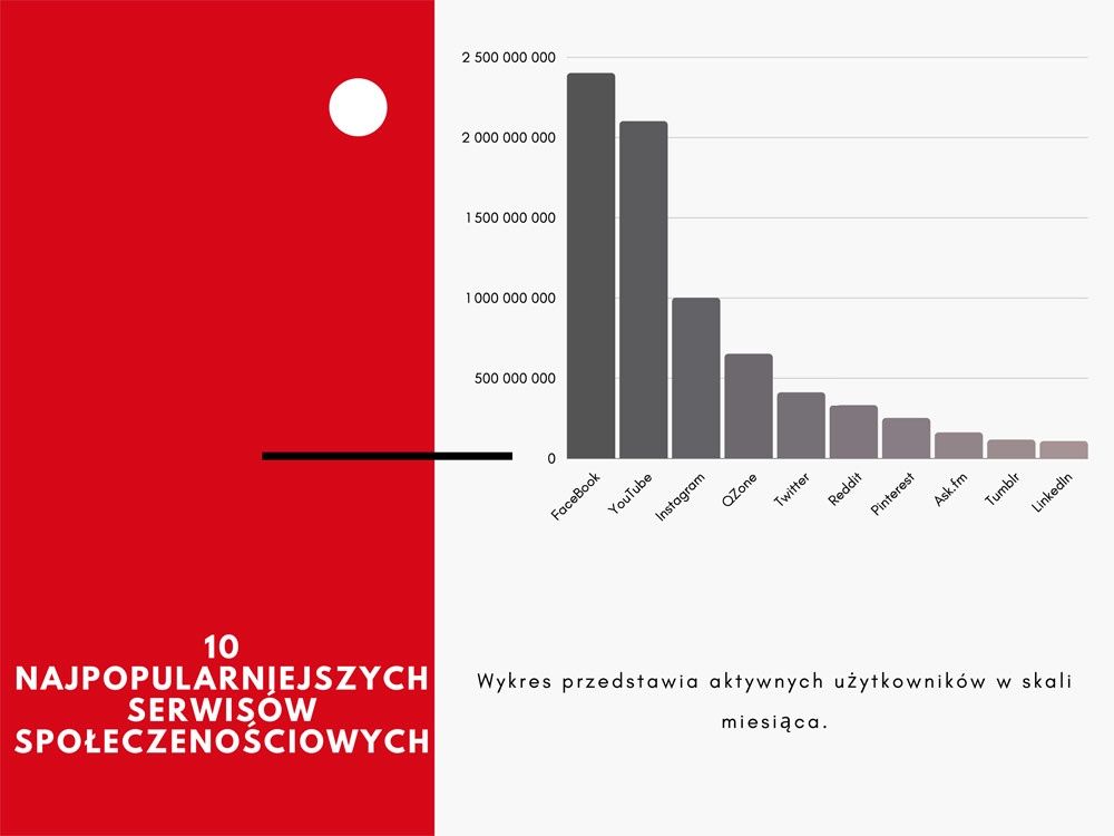 Najpopularniejsze social media na świecie