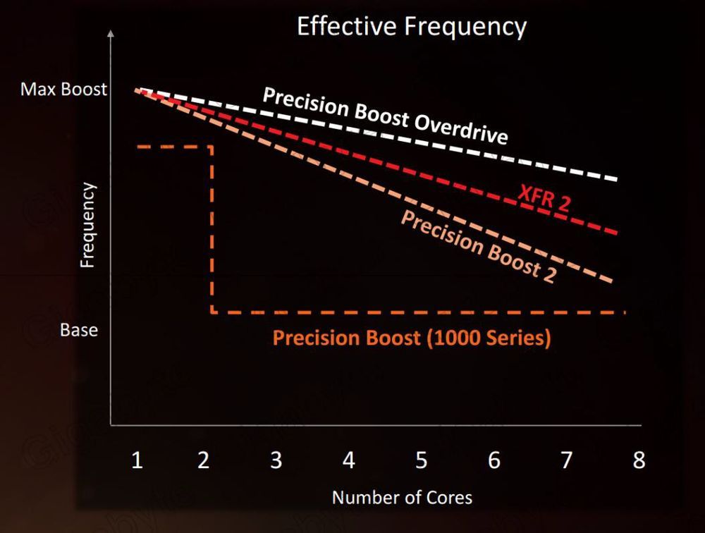 AMD XFR2