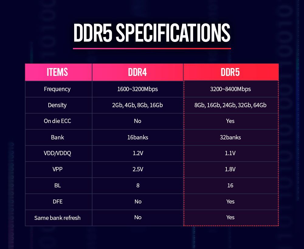 DDR4 vs DDR5 - porównanie pamięci RAM