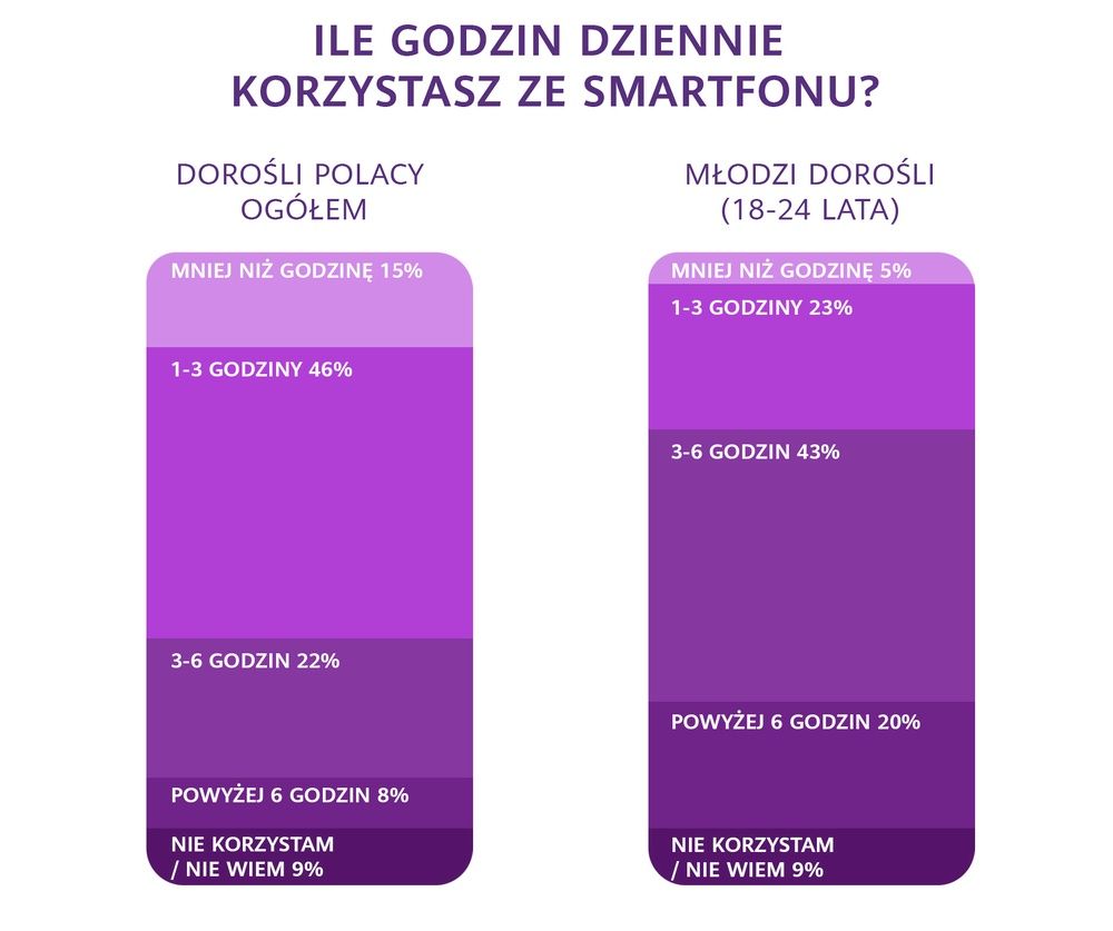 Jak używamy telefon