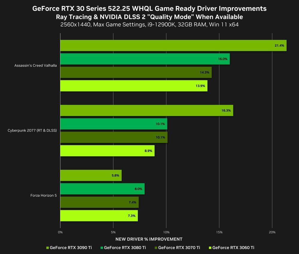 Nvidia GeForce - wydajność na nowych sterownikach