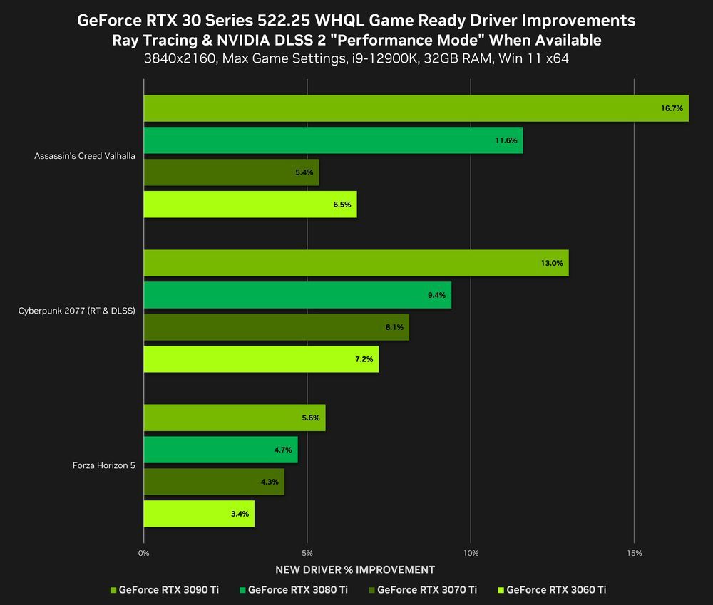 Nvidia GeForce - wydajność na nowych sterownikach