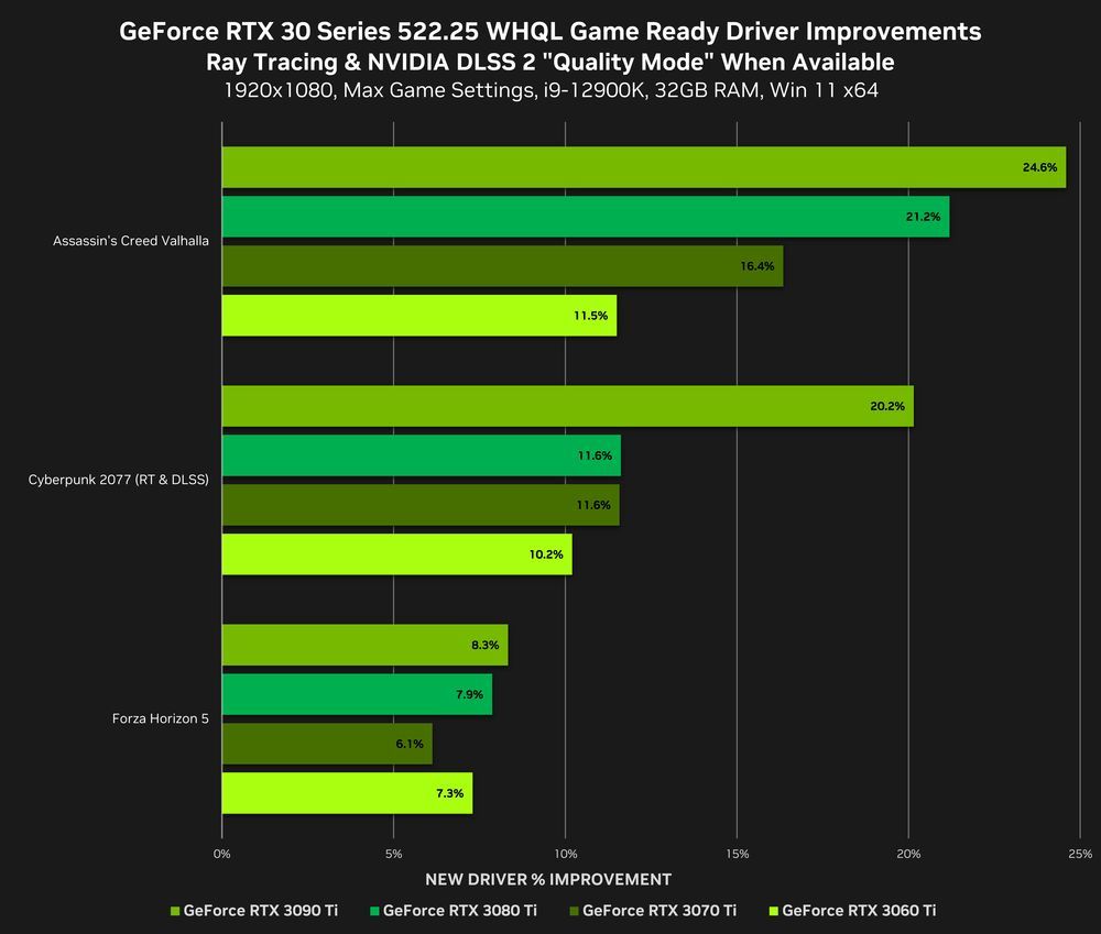 Nvidia GeForce - wydajność na nowych sterownikach