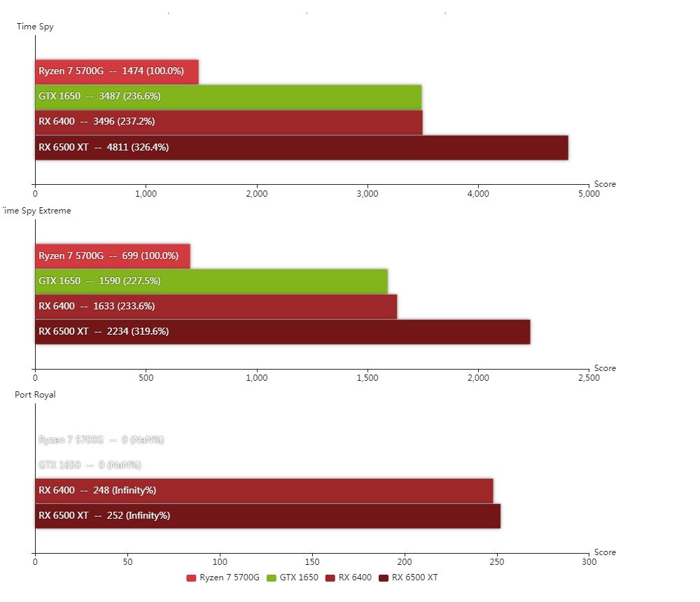 AMD Radeon RX 6400 - wydajność
