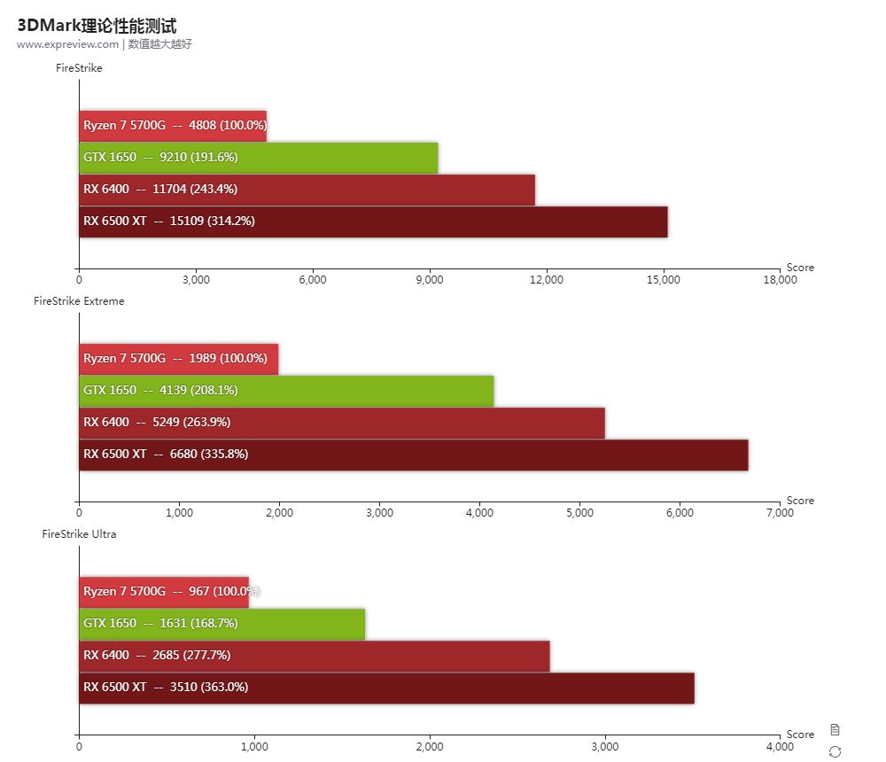 AMD Radeon RX 6400 - wydajność